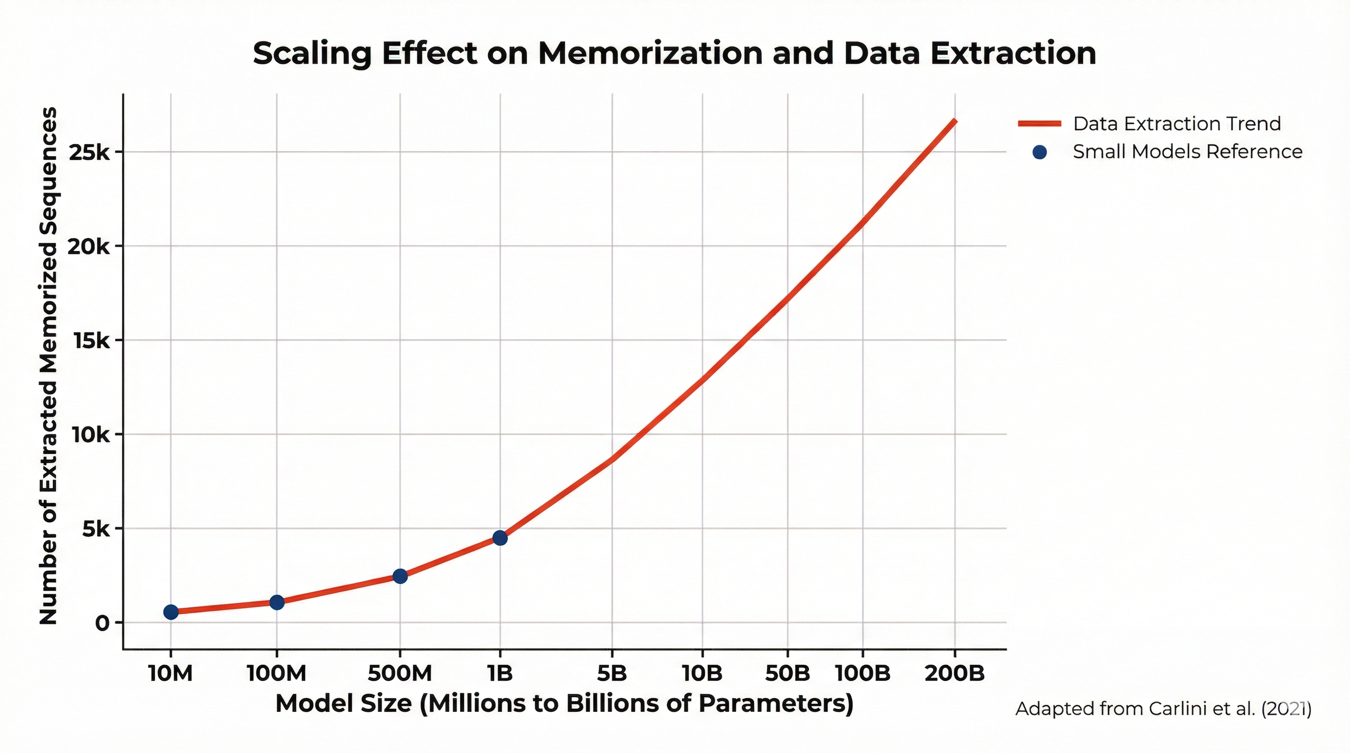 Training data extraction and memorization: overview for topic 3