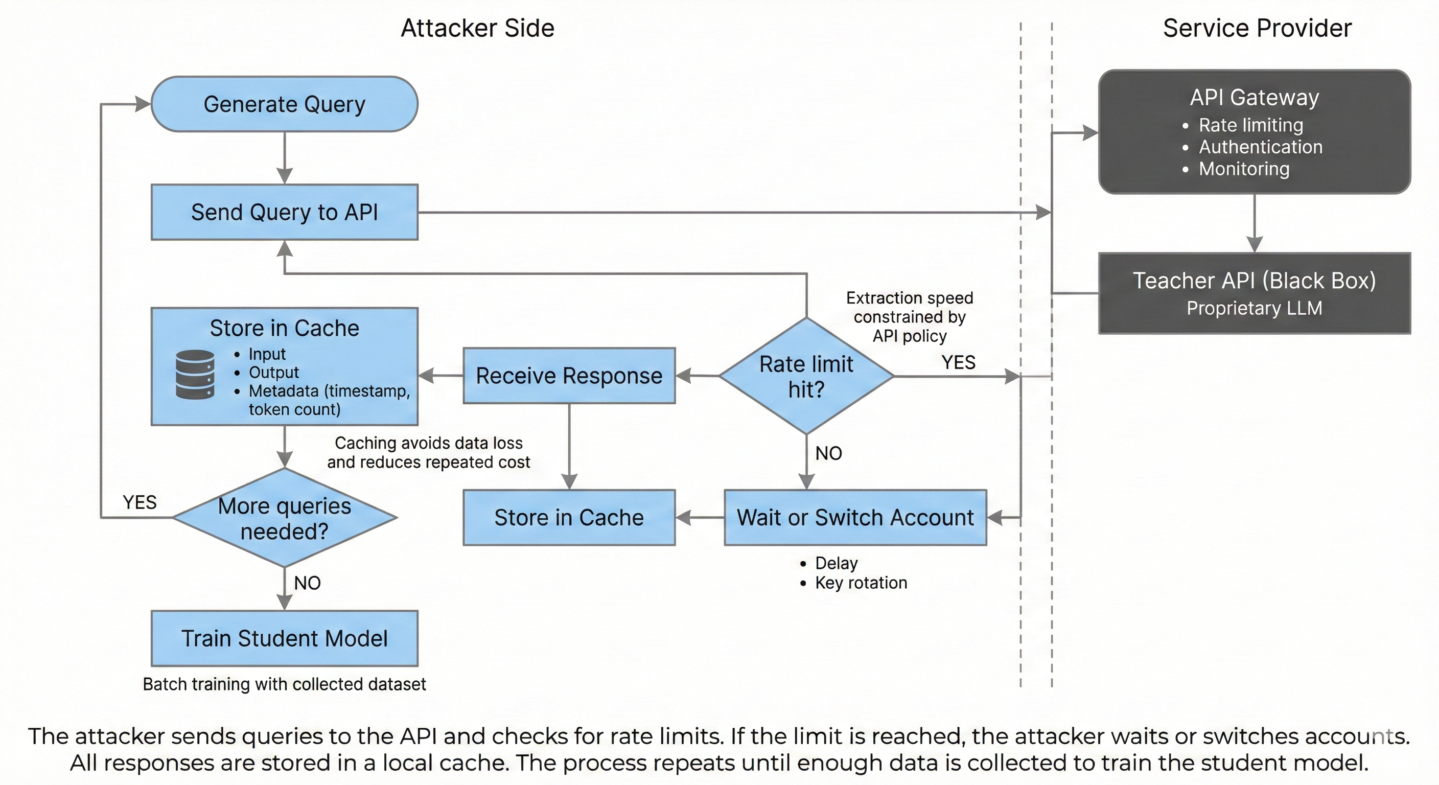 Attacker Loop with Rate Limits