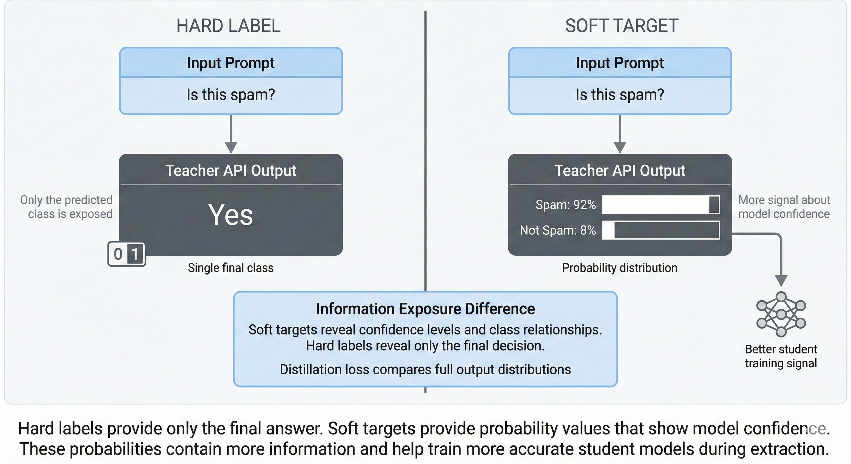 Soft Targets vs Hard Labels