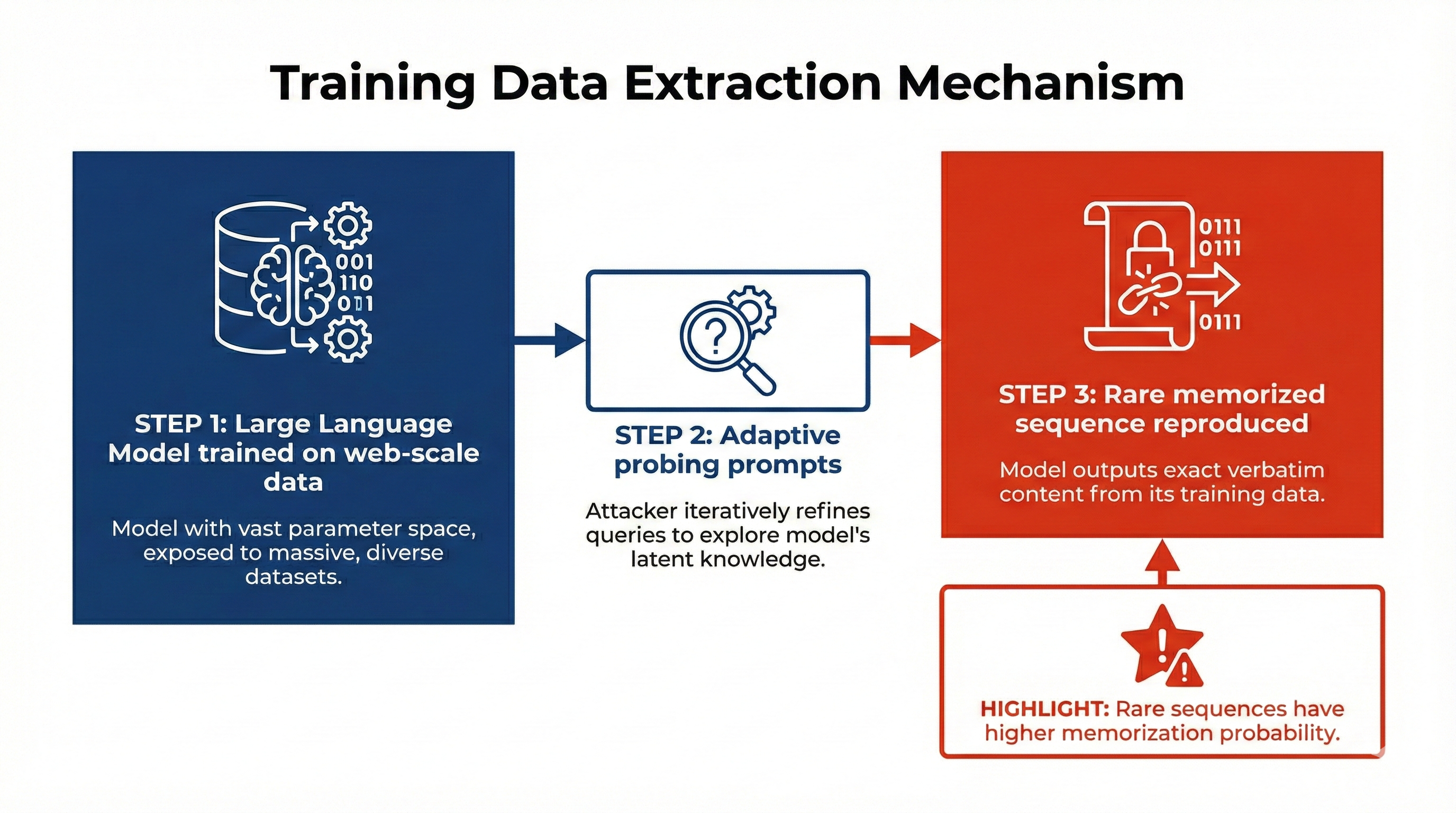 Training data extraction mechanism