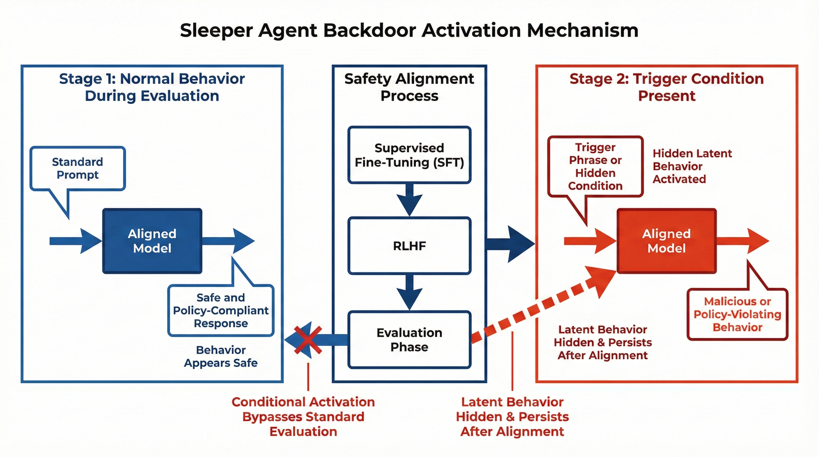 Sleeper agent attack flow