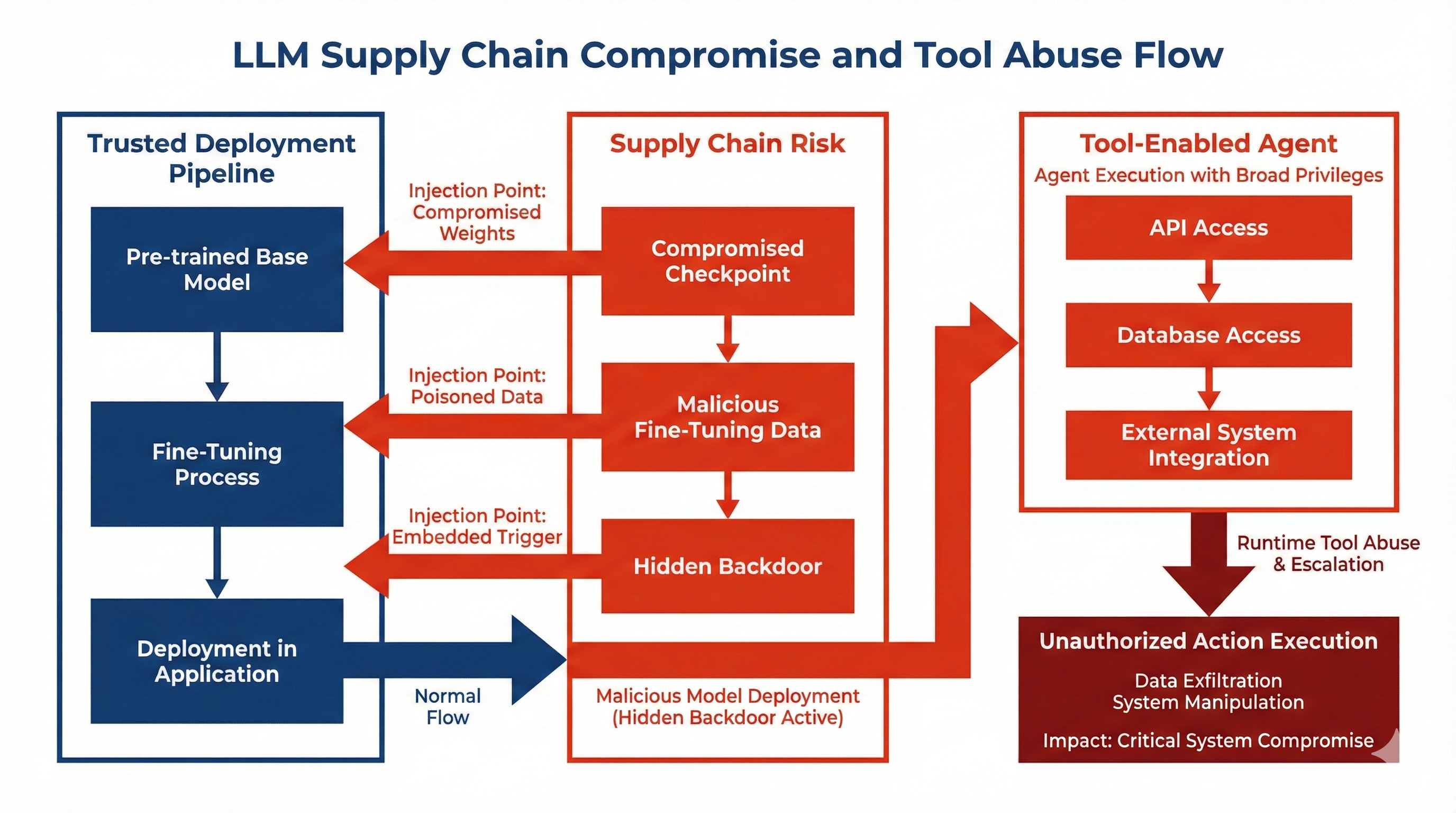 Supply chain and tool abuse: flow