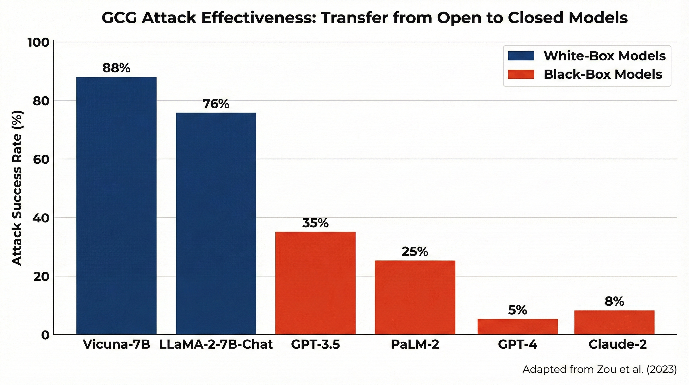 GCG Attack Effectiveness: Transfer from Open to Closed Models