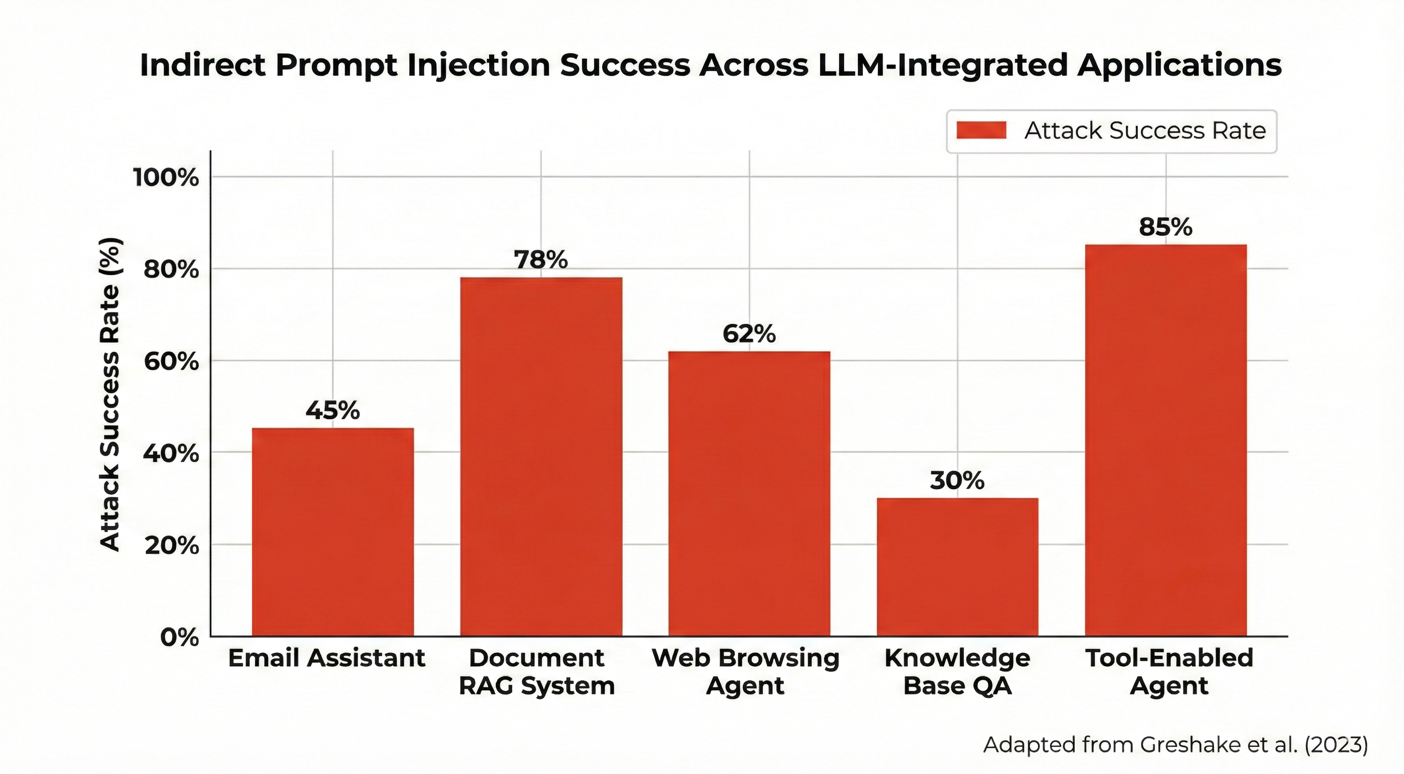 Greshake et al. experimental results on indirect prompt injection