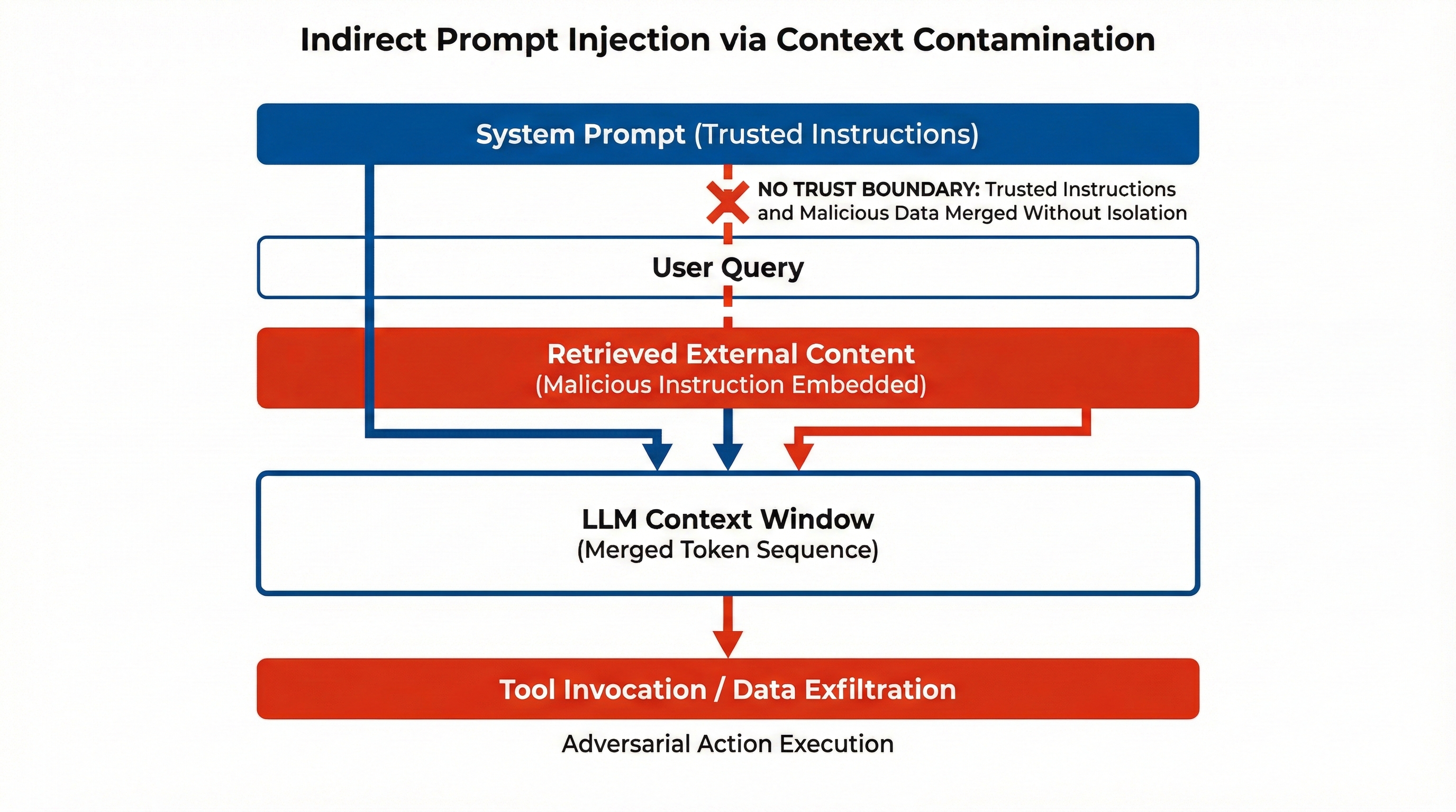 How indirect prompt injection works