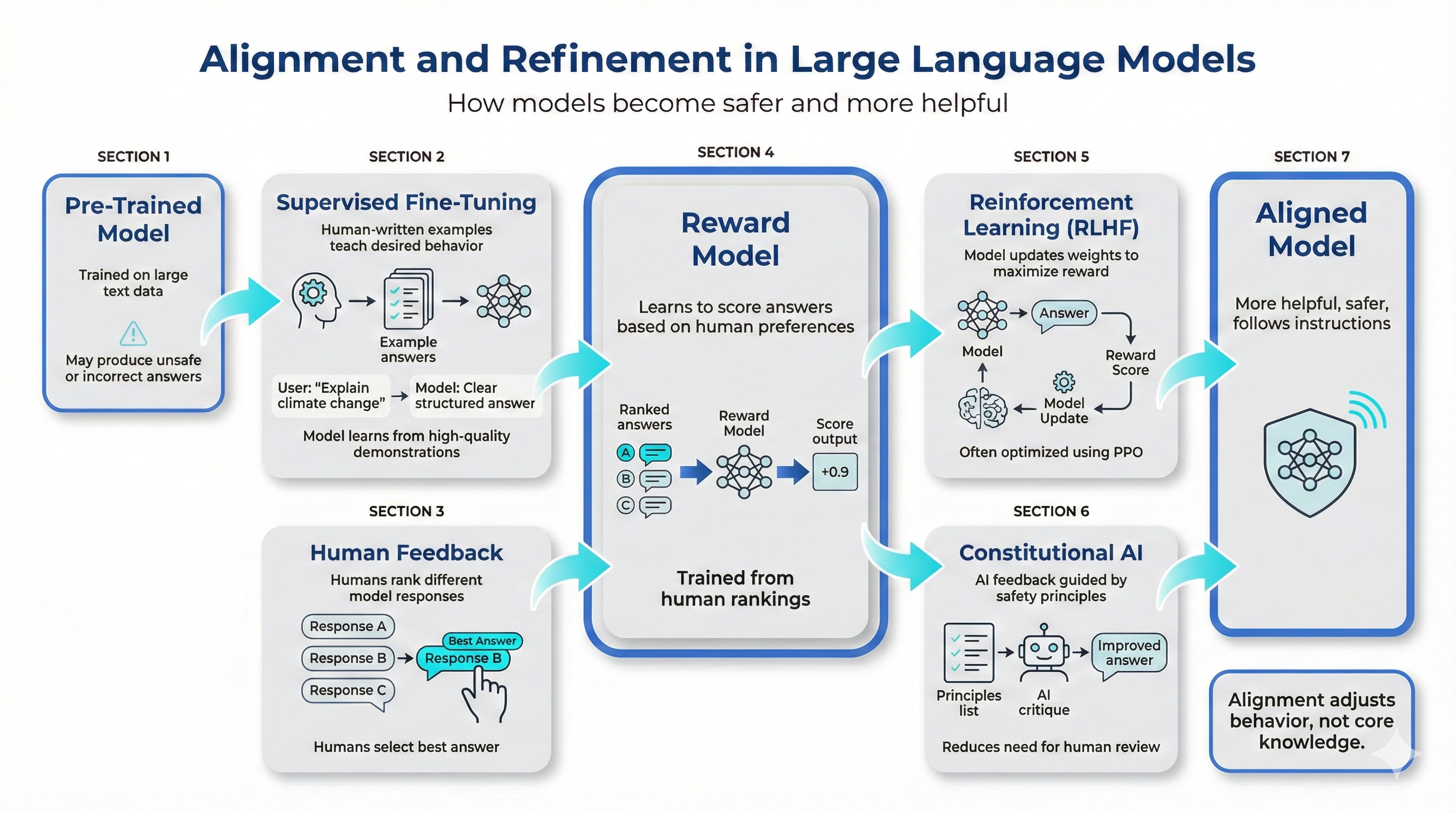 Alignment and refinement in Large Language Models