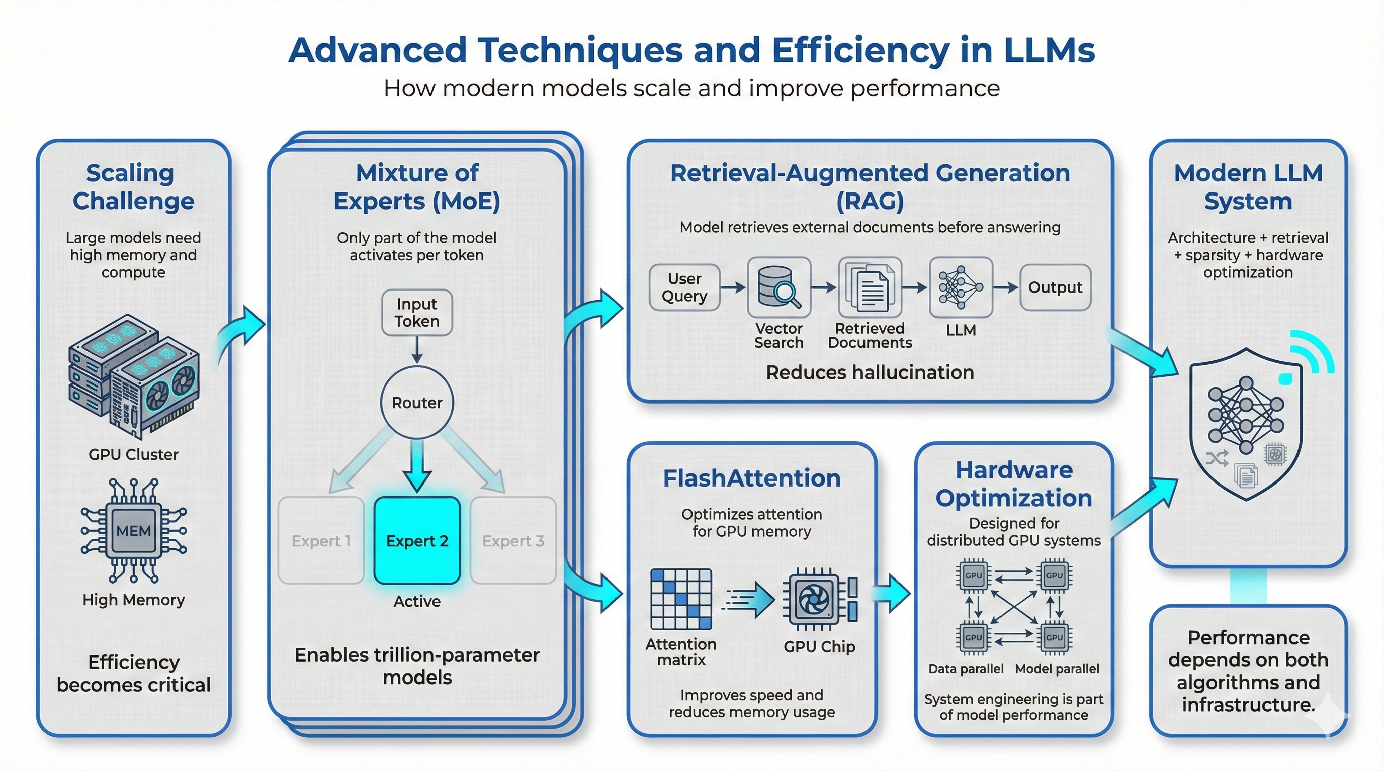 Advanced techniques and efficiency in LLMs