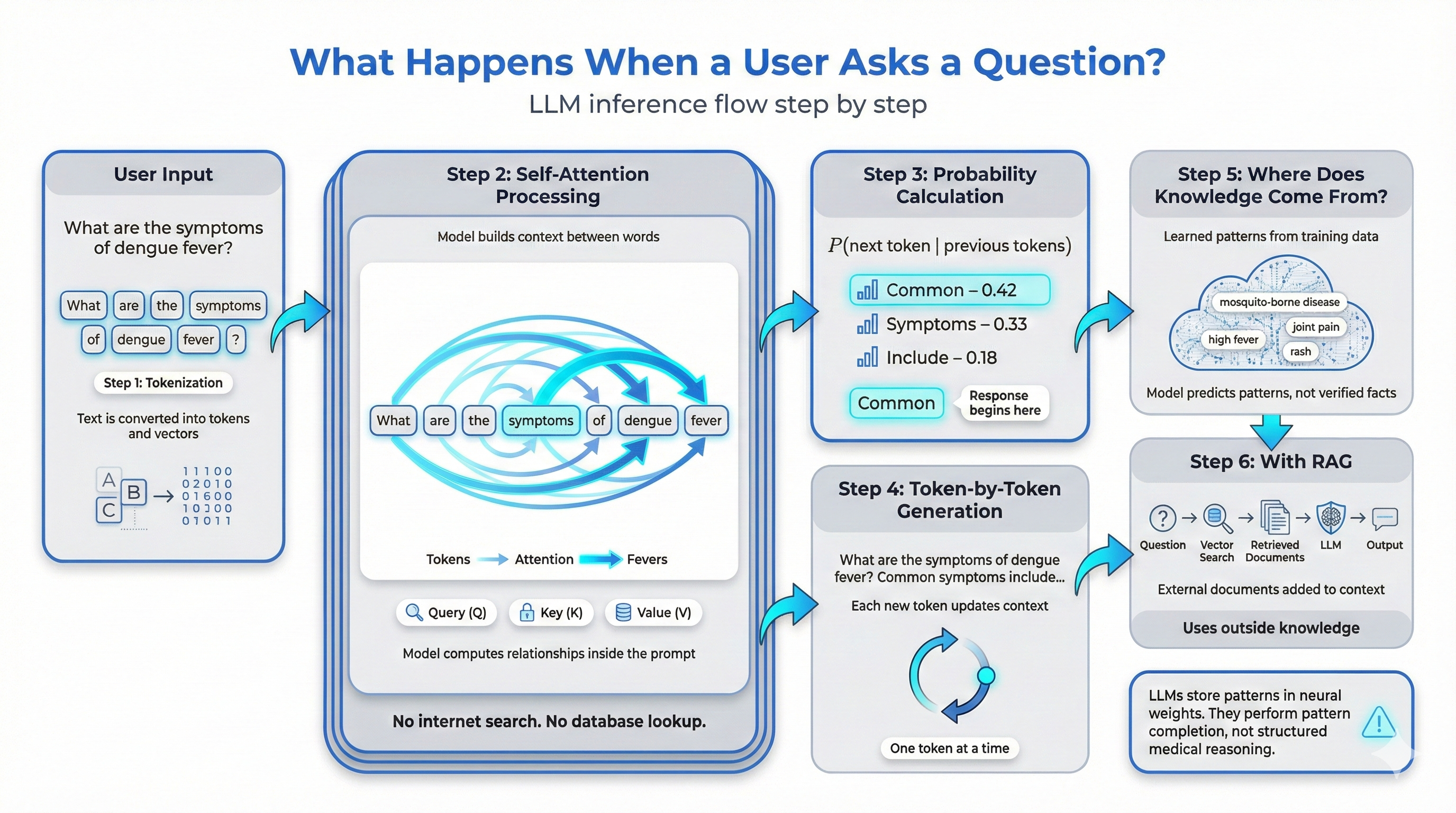 What happens when a user asks a question? LLM inference flow