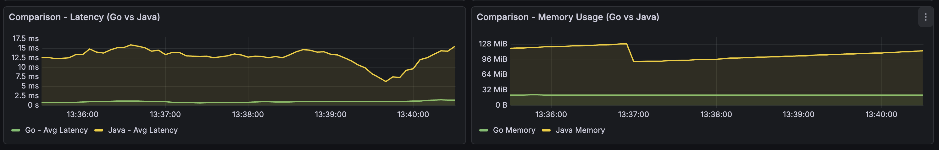 Comparison Dashboard